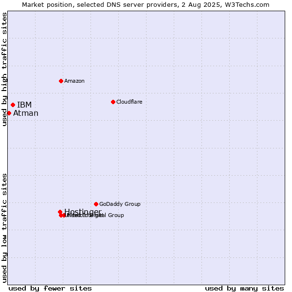 Market position of Hostinger vs. IBM vs. Atman