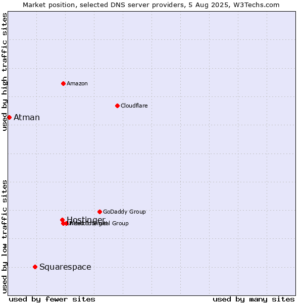 Market position of Hostinger vs. Squarespace vs. Atman