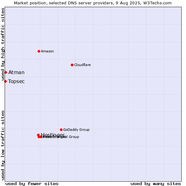 Market position of Hostinger vs. Atman vs. Topsec