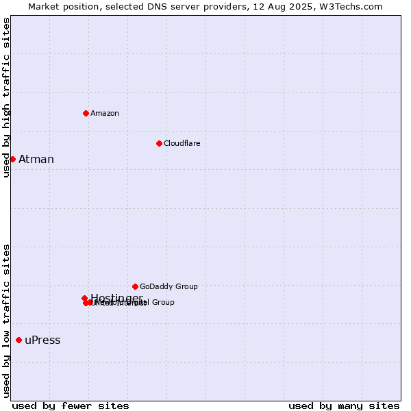Market position of Hostinger vs. uPress vs. Atman