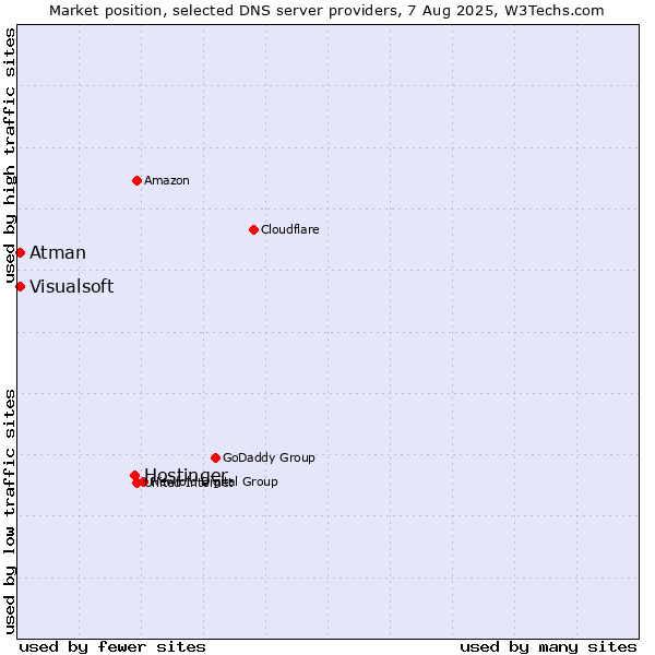 Market position of Hostinger vs. Visualsoft vs. Atman