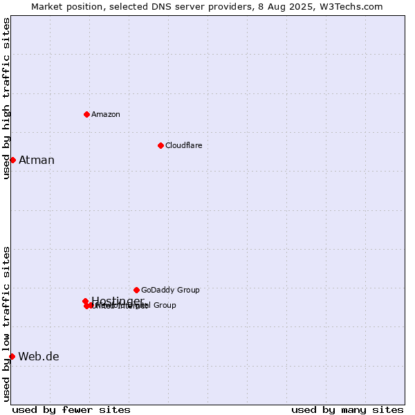 Market position of Hostinger vs. Atman vs. Web.de