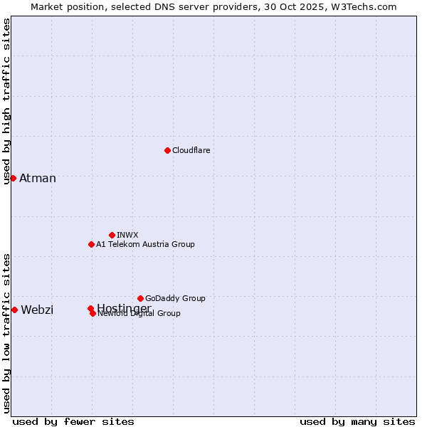 Market position of Hostinger vs. Webzi vs. Atman