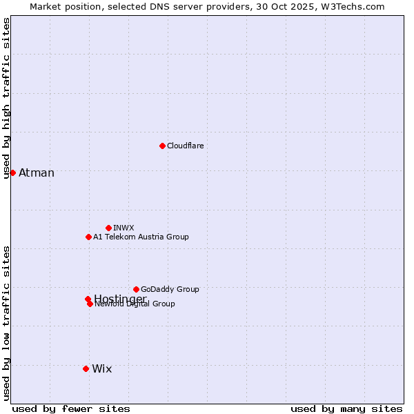 Market position of Hostinger vs. Wix vs. Atman