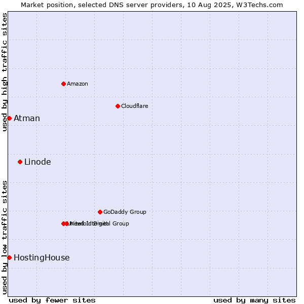 Market position of Linode vs. HostingHouse vs. Atman