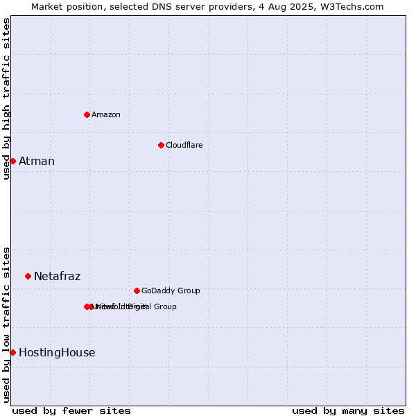 Market position of Netafraz vs. HostingHouse vs. Atman