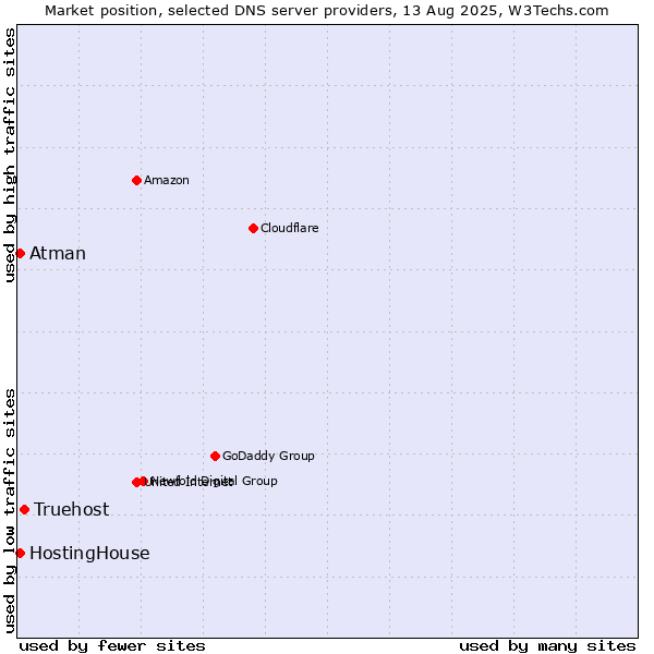 Market position of Truehost vs. HostingHouse vs. Atman