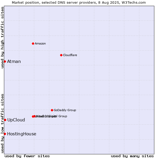 Market position of UpCloud vs. HostingHouse vs. Atman
