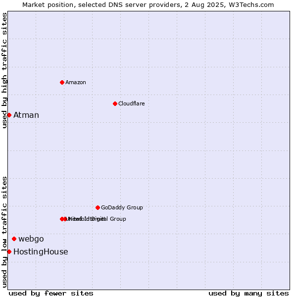 Market position of webgo vs. HostingHouse vs. Atman