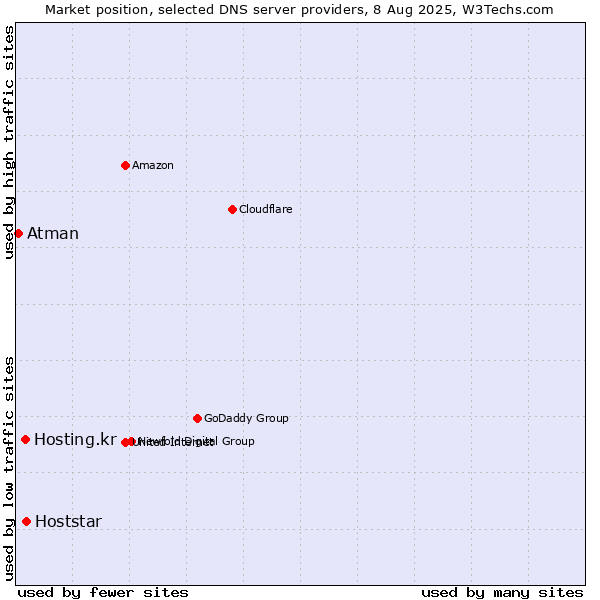 Market position of Hoststar vs. Hosting.kr vs. Atman