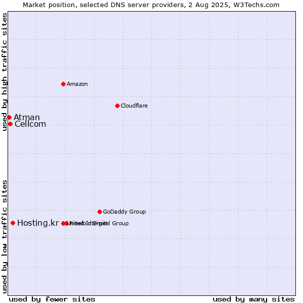 Market position of Hosting.kr vs. Cellcom vs. Atman