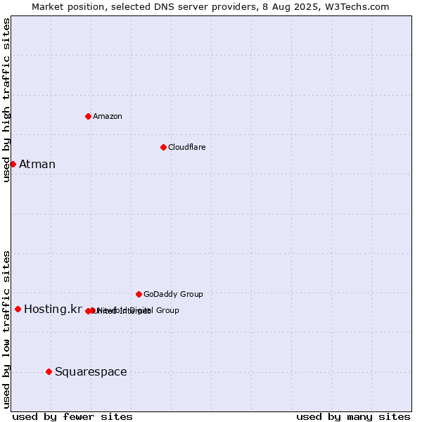 Market position of Squarespace vs. Hosting.kr vs. Atman