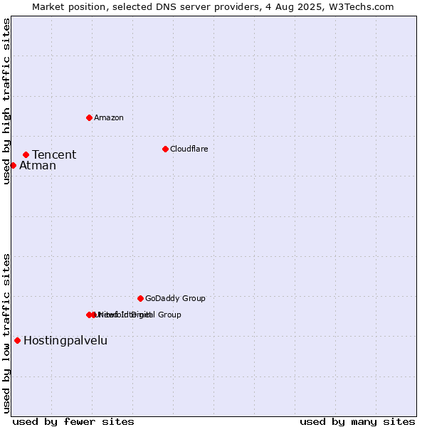Market position of Tencent vs. Hostingpalvelu vs. Atman
