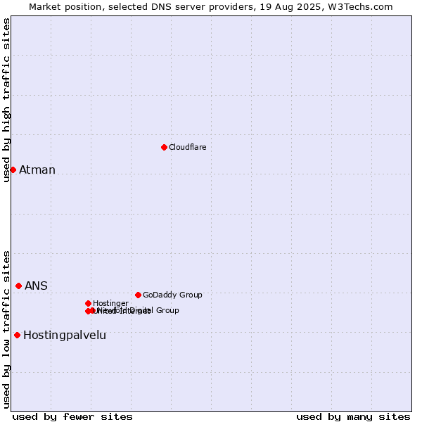 Market position of ANS vs. Hostingpalvelu vs. Atman