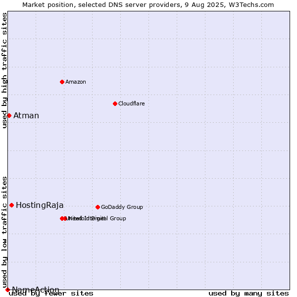 Market position of HostingRaja vs. Atman vs. NameAction