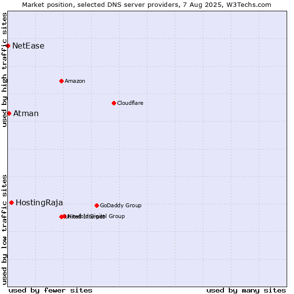 Market position of HostingRaja vs. Atman vs. NetEase