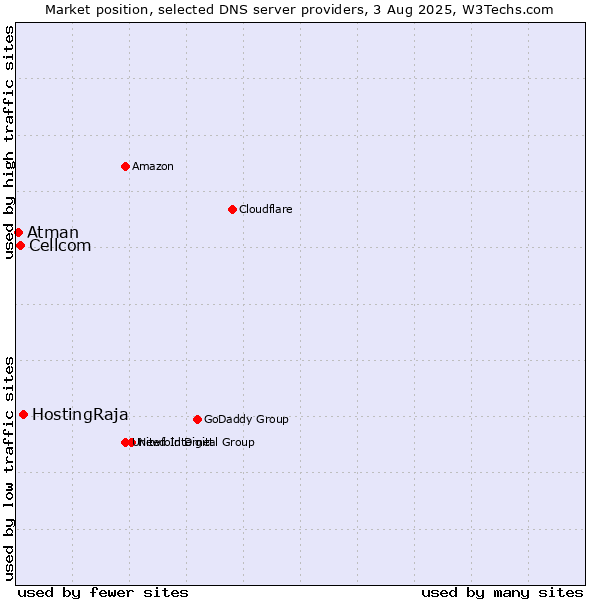 Market position of HostingRaja vs. Cellcom vs. Atman