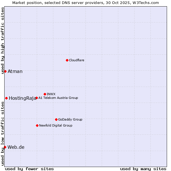 Market position of HostingRaja vs. Atman vs. Web.de