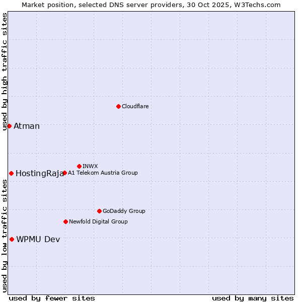 Market position of WPMU Dev vs. HostingRaja vs. Atman