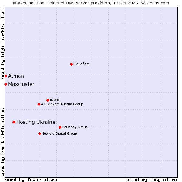 Market position of Hosting Ukraine vs. Atman vs. Maxcluster