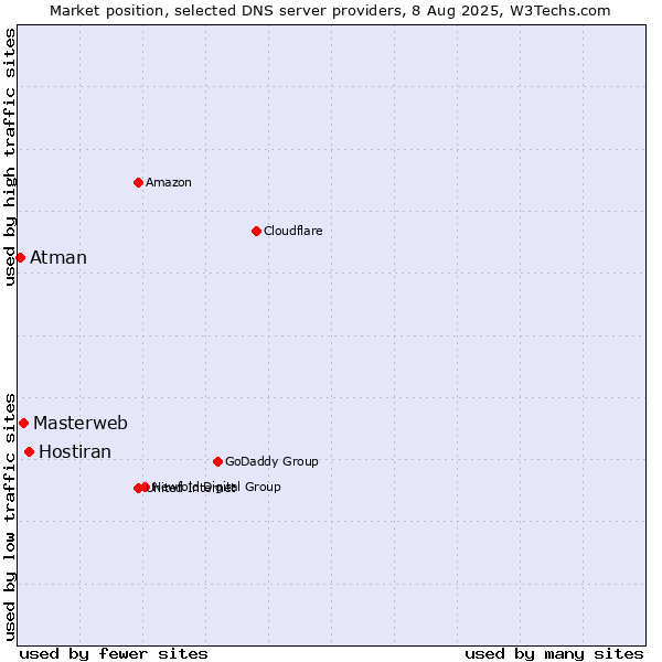 Market position of Hostiran vs. Masterweb vs. Atman