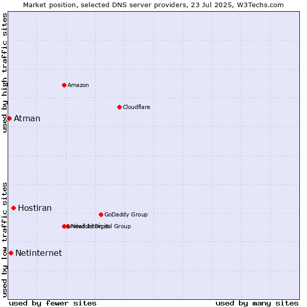 Market position of Hostiran vs. Netinternet vs. Atman