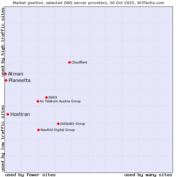 Market position of Hostiran vs. Planeetta vs. Atman