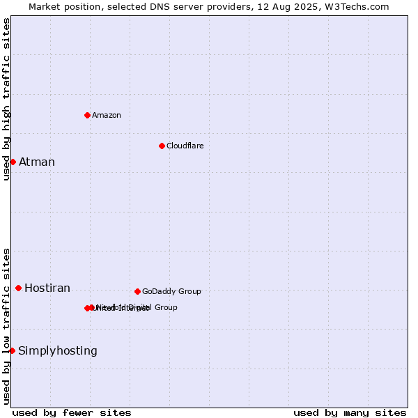 Market position of Hostiran vs. Atman vs. Simplyhosting