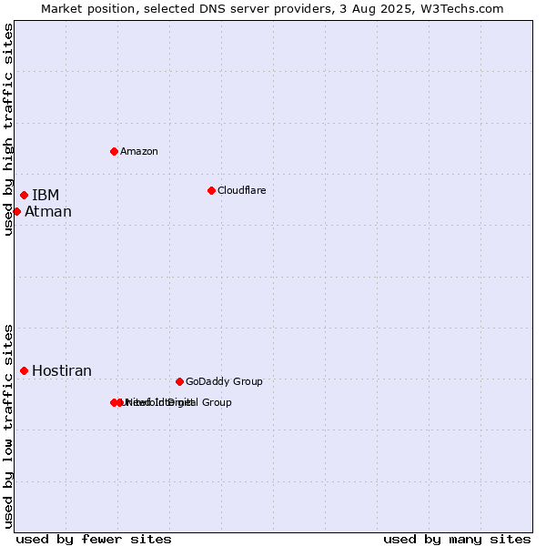 Market position of IBM vs. Hostiran vs. Atman