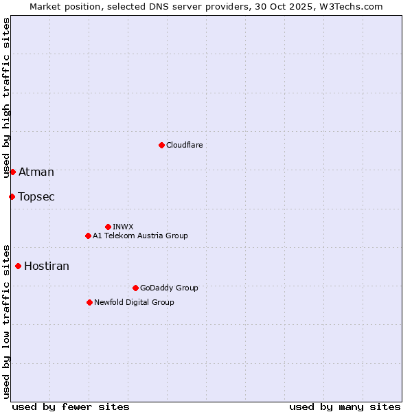 Market position of Hostiran vs. Atman vs. Topsec