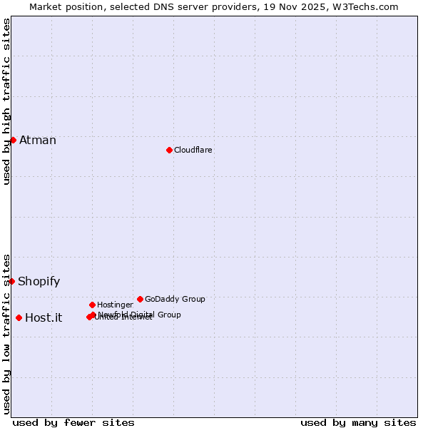 Market position of Host.it vs. Atman vs. Shopify