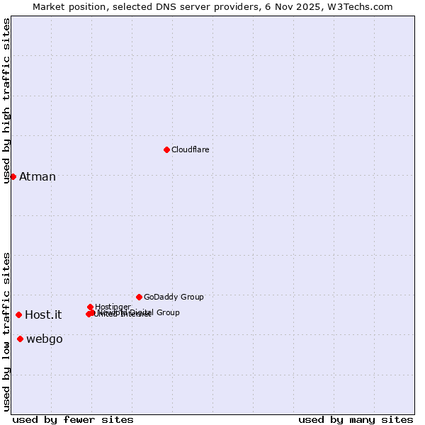 Market position of webgo vs. Host.it vs. Atman