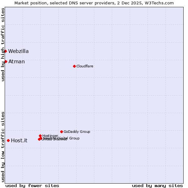 Market position of Host.it vs. Atman vs. Webzilla