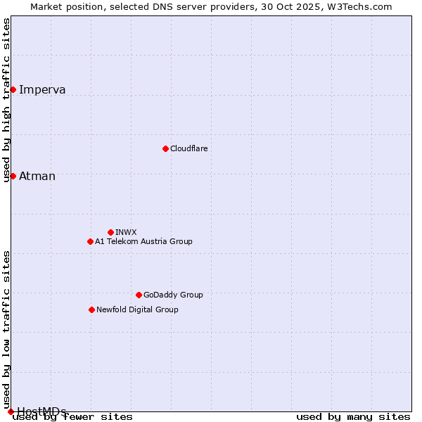 Market position of Imperva vs. Atman vs. HostMDs