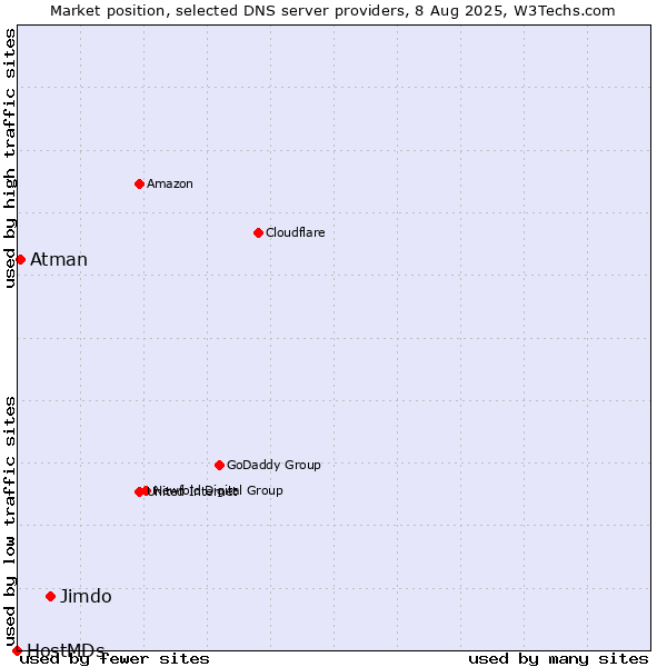 Market position of Jimdo vs. Atman vs. HostMDs