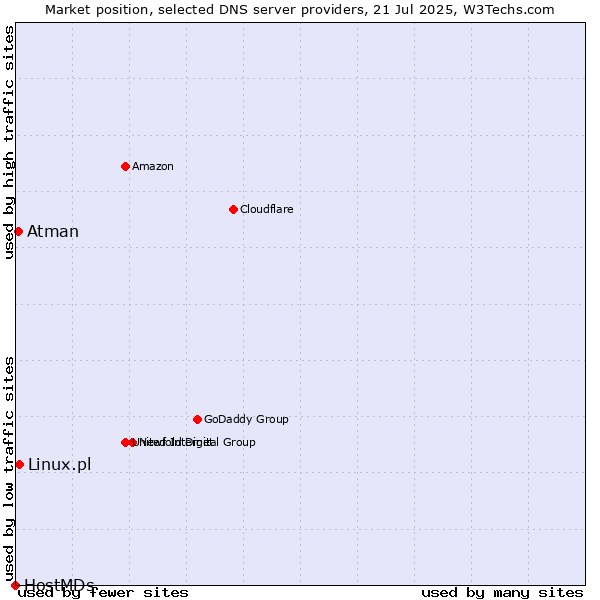 Market position of Linux.pl vs. Atman vs. HostMDs