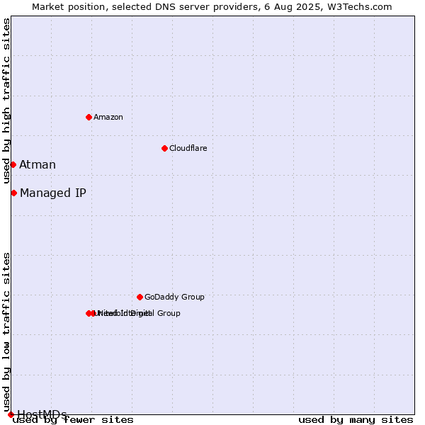 Market position of Managed IP vs. Atman vs. HostMDs