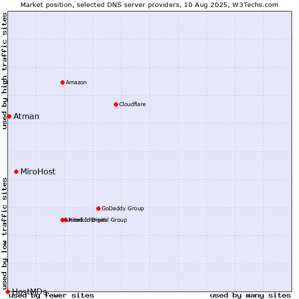 Market position of MiroHost vs. Atman vs. HostMDs