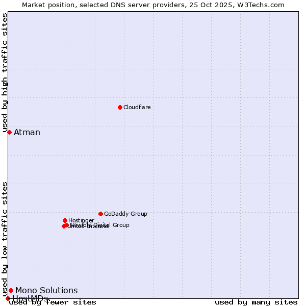 Market position of Mono Solutions vs. Atman vs. HostMDs