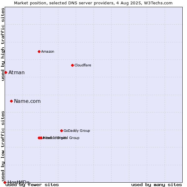 Market position of Name.com vs. Atman vs. HostMDs