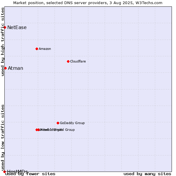 Market position of Atman vs. NetEase vs. HostMDs