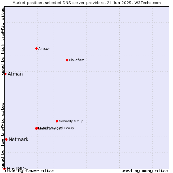 Market position of Netmark vs. Atman vs. HostMDs