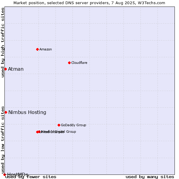 Market position of Nimbus Hosting vs. Atman vs. HostMDs