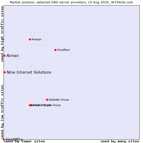 Market position of Nine Internet Solutions vs. Atman vs. HostMDs