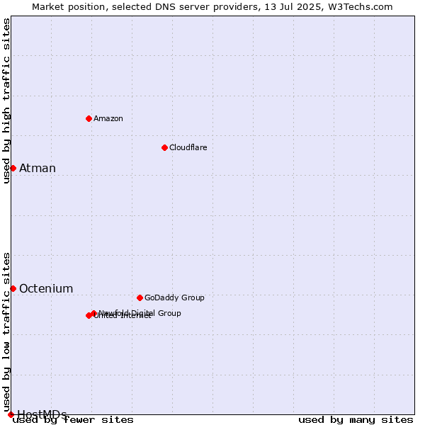 Market position of Atman vs. Octenium vs. HostMDs