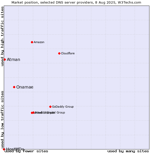 Market position of Onamae vs. Atman vs. HostMDs