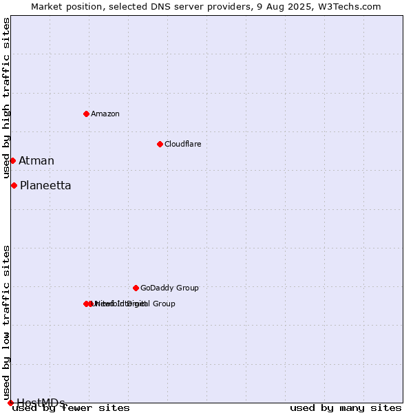 Market position of Planeetta vs. Atman vs. HostMDs