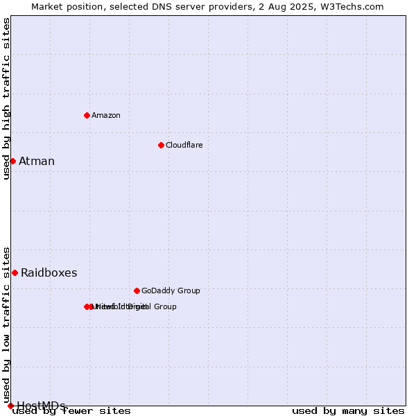 Market position of Raidboxes vs. Atman vs. HostMDs