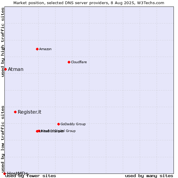 Market position of Register.it vs. Atman vs. HostMDs