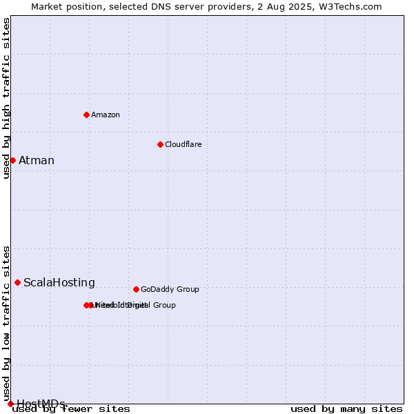 Market position of ScalaHosting vs. Atman vs. HostMDs